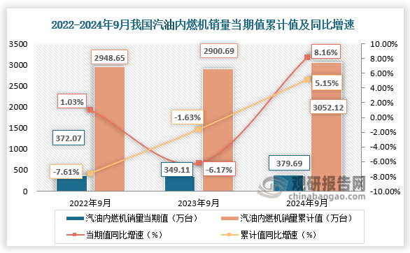 近三年来看，我国汽油内燃机销量当期值、累计值整体呈先降后升走势。2024年9月，汽油内燃机销量379.69万台，同比增长8.16%；1-9月汽油内燃机销量3052.12万台，同比增长5.15%。