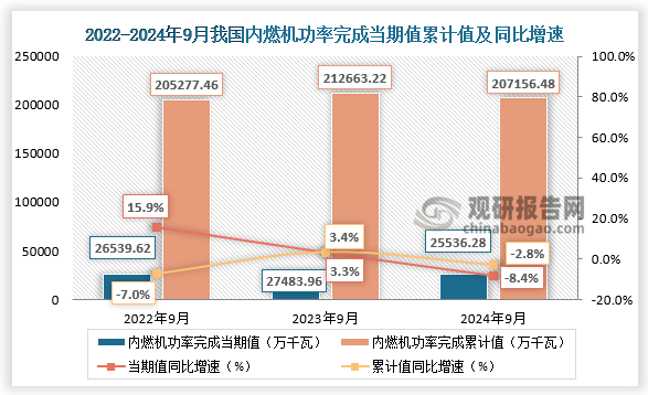 功率完成来看，近三年我国内燃机功率完成当期值、累计值均呈先升后降走势。2024年9月，内燃机功率完成25536.28万千瓦，同比下降8.4%；1-9月累计功率完成207156.48万千瓦，同比下降2.8%。