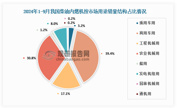 按用途分市場結(jié)構(gòu)占比來看，2024年1-9月，柴油機(jī)銷量372.55萬臺，其中乘用車用12.05萬臺，占比3.2%；商用車用146.69萬臺，占比39.4%；工程機(jī)械用63.66萬臺，占比17.1%；農(nóng)機(jī)用114.68萬臺，占比30.8%；船用4.30萬臺，占比1.2%；發(fā)電用29.75萬臺，占比8%；園林用0.62萬臺，占比0.2%；通用0.79萬臺，占比0.2%。