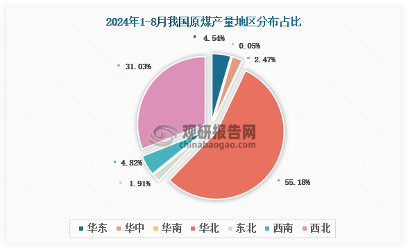 各大區(qū)產(chǎn)量分布來看，2024年1-8月我國原煤產(chǎn)量以華北區(qū)域占比最大，約為55.18%，其次是西北區(qū)域，占比為31.03%。