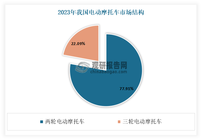 從結(jié)構(gòu)上看，兩輪電動摩托車占據(jù)主導(dǎo)地位。數(shù)據(jù)顯示，2023年兩輪電摩銷量占總銷量比重的77.91%，三輪電摩占比22.09%。