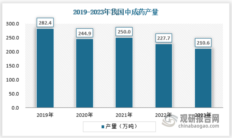 隨著近些年政策支持加上中成藥技術(shù)研發(fā)加快，使得中成藥在各種疑難雜癥應(yīng)用越來(lái)越多，從產(chǎn)量來(lái)看，近年我國(guó)中成藥產(chǎn)量逐漸下降，這可能是其它形式的中藥品種替代效應(yīng)所致。2023年我國(guó)中成藥產(chǎn)量約為210.6萬(wàn)噸。