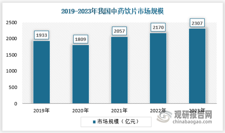 而2023年是國家實施《“十四五”醫(yī)藥工業(yè)發(fā)展規(guī)劃》承上啟下的關鍵一年，十四五以后中國中藥市場整體規(guī)模將穩(wěn)定在1萬億以上，其中包括中藥材市場規(guī)模將超過2000億元，中成藥市場規(guī)模將穩(wěn)定在5000億元以上，中藥飲片市場規(guī)模將穩(wěn)定在3000億元以上。