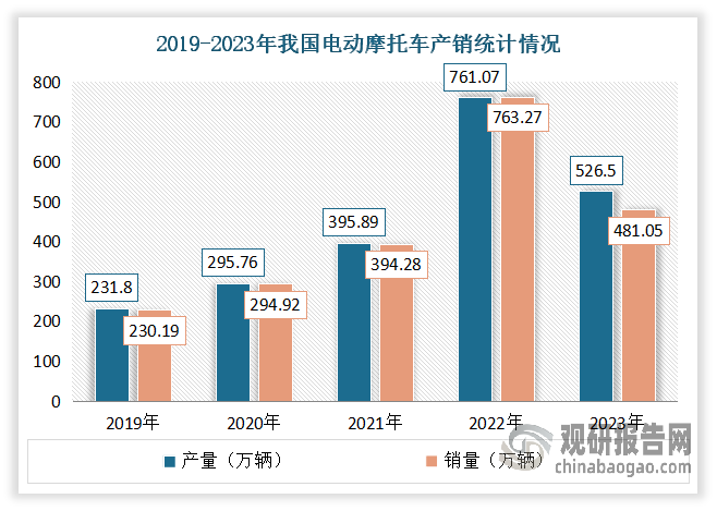 進(jìn)入2023年以來，受消費(fèi)者偏好的變化、新能源補(bǔ)貼政策的調(diào)整、市場飽和度的提高以及宏觀經(jīng)濟(jì)環(huán)境的波動(dòng)等因素影響，我國電動(dòng)摩托車市場出現(xiàn)下滑，產(chǎn)銷量大幅下降。數(shù)據(jù)顯示，2023年我國電動(dòng)摩托車的產(chǎn)銷分別為526.5萬輛和481.05萬輛，同比下降30.82%和36.97%。