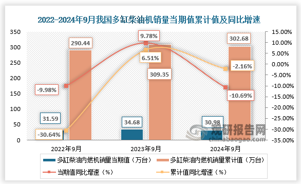 近三年，我国多缸柴油机销量当期值、累计值整体呈先升后降走势。2024年9月，多缸柴油机企业共销量30.98万台，环比增长4.34%，同比下降10.69%；1-9月累计销量302.68万台，同比下降2.16%。