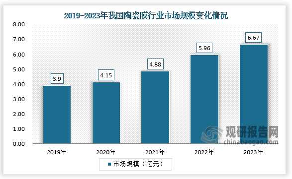 從市場規(guī)模來看，隨著日益增長的市場需求，促使我國陶瓷膜市場規(guī)模不斷擴大，2022年我國陶瓷膜市場規(guī)模達5.96億元，同比增長22.1%， 2023年我國陶瓷膜市場規(guī)模將達到6.67億元。