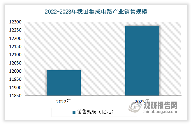 晶圓代工行業(yè)是半導(dǎo)體制造領(lǐng)域中的重要組成部分，主要負(fù)責(zé)生產(chǎn)制造集成電路和微電子器件等。例如晶圓代工是向集成電路設(shè)計(jì)公司或電子廠商提供專門的制造服務(wù)，有助于提高整個(gè)半導(dǎo)體行業(yè)的成本效率。這種經(jīng)營(yíng)模式使得集成電路設(shè)計(jì)公司不需要自己承擔(dān)造價(jià)昂貴的生產(chǎn)線，就能生產(chǎn)、銷售產(chǎn)品。設(shè)計(jì)公司可以專注于芯片設(shè)計(jì)和創(chuàng)新，而制造公司則專注于提升生產(chǎn)工藝和良率，通過專業(yè)化分工降低整體生產(chǎn)成本。2023年我國集成電路產(chǎn)業(yè)銷售規(guī)模為12276.9億元，同比增長(zhǎng)2.3%。