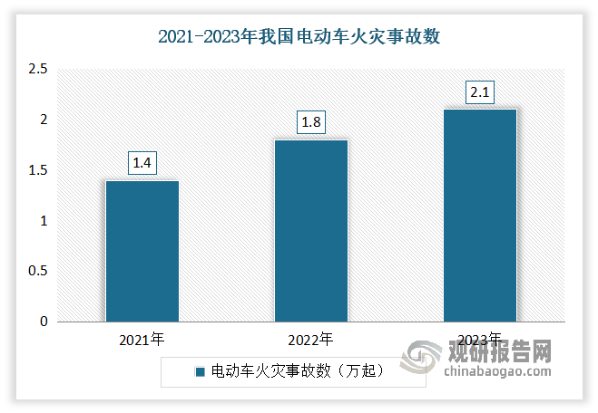 同時電動摩托車電池的安全性對電動摩托車有著至關重要的作用，因此作為電動摩托車的動力來源，上游企業(yè)為其提供的電池質量尤為重要。電池作為電動摩托車的易燃核心部件，安全的重要性不容忽視，它直接關系到電動摩托車的性能、使用壽命以及用戶的安全。根據應急管理部數(shù)據顯示，近年電動車火災事故呈現(xiàn)增加態(tài)勢。2023年全國共接報電動自行車火災2.1萬起，相比2022年上升了17.4%。多次火災事故都造成了嚴重后果，造成多人傷亡和重大財產損失，引發(fā)市場和監(jiān)管部門強烈關注。