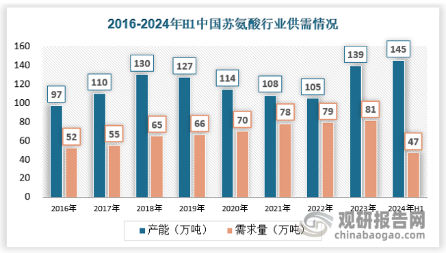 需求方面，國內(nèi)蘇氨酸需求的穩(wěn)定增長，2016年全球總需求量為52萬噸，2023年已經(jīng)達(dá)到81萬噸，這是支撐蘇氨酸價(jià)格近年來震蕩上升的主要原因，不過近兩年來產(chǎn)能增長較快，使得持續(xù)增長的需求仍然無法滿足新增產(chǎn)能，讓近年來的蘇氨酸價(jià)格下滑。