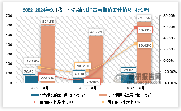 近三年來(lái)看，小汽油機(jī)銷(xiāo)量當(dāng)期值、累計(jì)值整體呈先降后升趨勢(shì)，行業(yè)主要做進(jìn)出口貿(mào)易，受內(nèi)外部環(huán)境影響明顯導(dǎo)致波及較大。在可比口徑中，9月小汽油機(jī)銷(xiāo)量環(huán)比增長(zhǎng)，同比及累計(jì)同比增長(zhǎng)。9月小汽油機(jī)銷(xiāo)量79.02萬(wàn)臺(tái)，環(huán)比增長(zhǎng)9.47%，同比增長(zhǎng)58.34%；1-9月累計(jì)銷(xiāo)量633.56萬(wàn)臺(tái)，同比增長(zhǎng)30.42%。