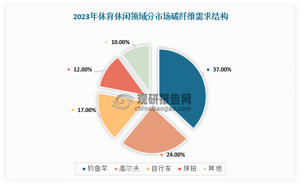 具体来看，体育休闲领域是碳纤维复合材料的重要市场。近年来，钓鱼竿、高尔夫球杆、自行车、球拍、曲棍球棍、滑雪板、赛艇等各类中高端体育休闲用品中碳纤维的应用呈增加态势。在体育休闲领域中，对碳纤维需求量最大的方向为钓鱼竿，其次为高尔夫球杆，两者占体育休闲领域碳纤维需求量的 60%左右。