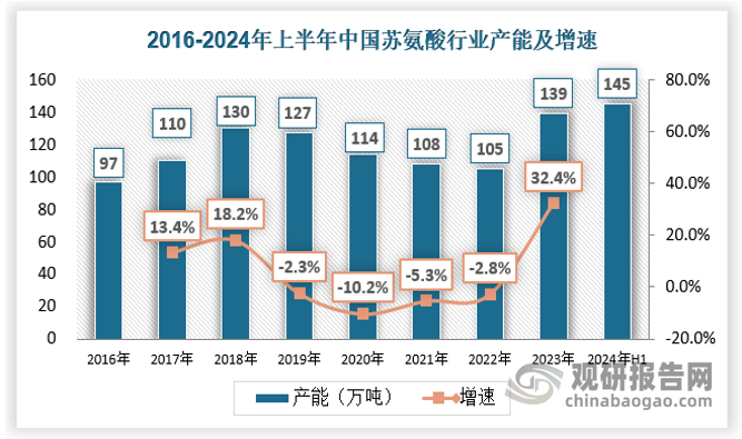 蘇氨酸國內(nèi)產(chǎn)能走勢如下，2016年-2018年國內(nèi)蘇氨酸產(chǎn)能持續(xù)擴張，2019年~2022年產(chǎn)能持續(xù)下滑，主要原因有兩點，一是2020年蘇氨酸價格太低，行業(yè)整體處于虧損狀態(tài)，部分企業(yè)落后產(chǎn)能出清；二是2021年我國能耗雙控政策影響，國內(nèi)蘇氨酸產(chǎn)能有所收縮，同年梅花通遼蘇氨酸計劃減產(chǎn)，伊品赤峰工廠停止簽單，阜豐停止報價，2021年4月開始，蘇氨酸價格迅速回升，國內(nèi)產(chǎn)能在2022年觸底后大幅增長。