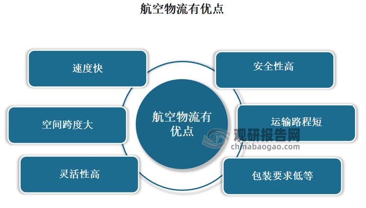 航空物流具有速度快、空间跨度大、安全性高、运输路程短、灵活性高、包装要求低等优点，但运输成本较高。基于航空物流特点，航空物流运输对象通常是生鲜产品、快件、服装、药品、快消品、特殊物品、精密仪器设备、电子产品等时效性要求高、附加值高的物品。