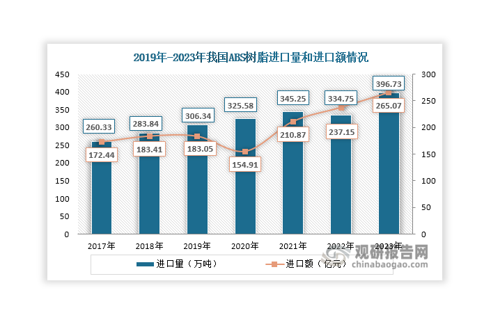 值得一提的是，由于国内木材资源供应不足、价格高，而棉短绒又有更重要的用途（主要用于制造炮弹和其他炸药），因此溶解浆的生产受到局限。同时溶解浆下游需求量大，这些也导致其产量远小于表观需求量，市场存在较大产需缺口，需依靠大量进口补充。数据显示，近年来我国溶解浆进口量始终维持在260万吨以上，且呈现整体上升态势，2023年达到396.73万吨，同比增长18.52%。同时，近年来我国溶解浆对外依存度始终处于较高水平，2023年达到85.92%。