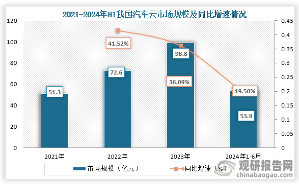 而隨著汽車數(shù)量的增長和信息技術的發(fā)展，加上政策的支持，我國汽車也不斷向智能化發(fā)展，聯(lián)網(wǎng)車輛數(shù)量不斷增長，我國汽車云市場規(guī)模也不斷增長。數(shù)據(jù)顯示，到2023年我國汽車云市場規(guī)模為98.8億元，同比增長36.09%；2024年我國汽車云市場規(guī)模達到53.9億元，同比增長19.5%。