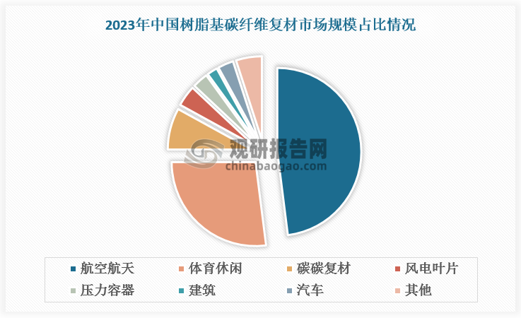 从市场规模看，2023 年全球航空航天军工领域碳纤维复材市场规模占比 64%，而国内航空航天领域碳纤维复材市场规模占比 48%。