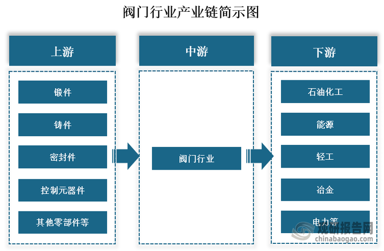 從產(chǎn)業(yè)鏈來看，閥門上游主要為鑄件、鍛件、密封件、控制元器件等零部件；中游為各種閥門的生產(chǎn)和制造；下游為石油化工、能源、輕工、冶金和電力等應(yīng)用領(lǐng)域。