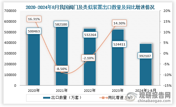 從出口數(shù)量來看，2021年之后我國閥門出口數(shù)量一直為下降趨勢，到2023年我國閥門及類似裝置出口數(shù)量為524411萬套，同比下降2.10%；2024年1-8月我國閥門及類似裝置出口數(shù)量392107萬套，同比增長14.3%。