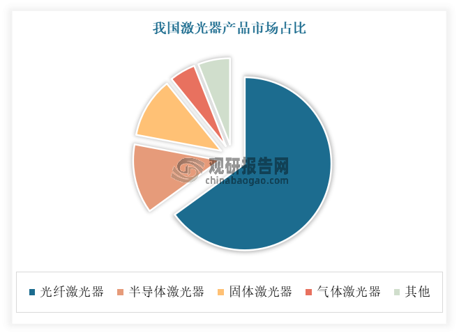 激光器根據(jù)增益介質的不同，可以分為光纖激光器、半導體激光器、固體激光器和氣體激光器等多個細分產品。其中由于光纖激光器性能優(yōu)異，適用性較強，近十年市場份額快速提升，到目前成為了激光器市場的主導類型，占比達65.47%左右。