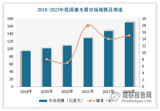 自發(fā)展以來，我國(guó)激光器產(chǎn)業(yè)經(jīng)歷了從基礎(chǔ)研究到技術(shù)創(chuàng)新，再到產(chǎn)業(yè)化的過程。目前我國(guó)激光器行業(yè)正迎來高質(zhì)量發(fā)展的“鉑金時(shí)代”，技術(shù)創(chuàng)新和市場(chǎng)需求成為推動(dòng)行業(yè)發(fā)展的雙引擎，市場(chǎng)規(guī)模不斷增加。數(shù)據(jù)顯示，2023年我國(guó)激光器市場(chǎng)規(guī)模169.5億美元，同比增長(zhǎng)15%。而基于近三年規(guī)模數(shù)據(jù)，預(yù)計(jì)未來我國(guó)激光產(chǎn)業(yè)規(guī)?？傮w呈增長(zhǎng)趨勢(shì)，發(fā)展勢(shì)態(tài)仍強(qiáng)勁。