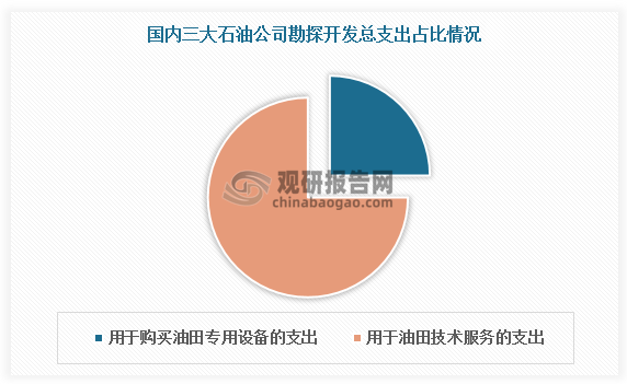 國(guó)內(nèi)油服市場(chǎng)主要由三大石油公司勘探開(kāi)發(fā)投資決定，勘探開(kāi)發(fā)投資直接影響我國(guó)油氣產(chǎn)量。石油公司的勘探開(kāi)發(fā)總支出中，用于購(gòu)買油田專用設(shè)備的支出約占20%-30%，用于油田技術(shù)服務(wù)的支出約占 70%-80%。