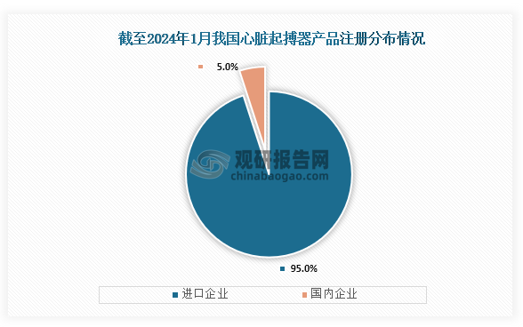 而從產(chǎn)品注冊量來看，截至2024年1月，我國國家藥品監(jiān)督管理局共頒發(fā) 361 張心臟起搏器產(chǎn)品注冊證，其中進口企業(yè)注冊證數(shù)量為343 張，占比達到了95%；而國內(nèi)企業(yè)注冊證 為只有18 張，占比為5%。