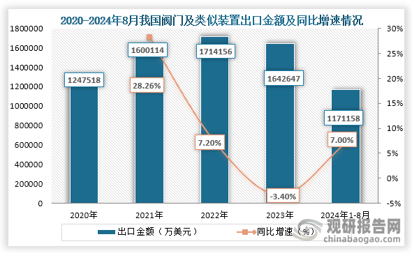 出口金額方面，在2023年我國閥門及類似裝置出口金額為1642647萬美元，同比下降3.40%；2024年1-8月我國閥門及類似裝置出口金額為1171157.5萬美，同比增長7%。