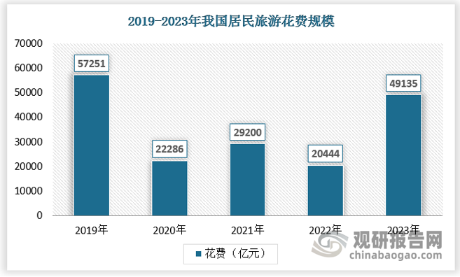 2010-2019年中国居民旅游花费稳步增长，2021年疫情有所缓解，旅游花费整体上升至了29200亿元同比上升31.02%；2022年中国居民旅游花费为20444亿元,2023年增长至49133亿元，增长率140.33%。