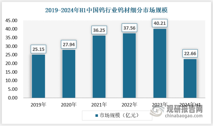 光伏鎢絲的需求近年來(lái)快速增長(zhǎng)，帶動(dòng)鎢材市場(chǎng)規(guī)模保持上升，2023年行業(yè)市場(chǎng)規(guī)模已經(jīng)達(dá)到40.21億元，2024年上半年達(dá)到22.66億元。