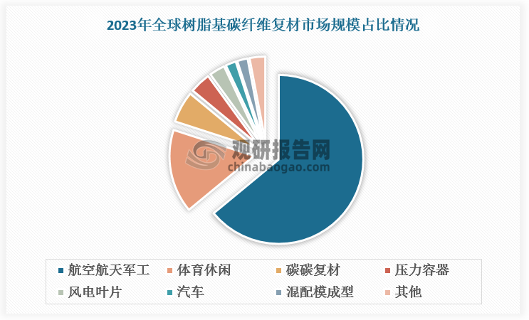 2023 年，全球树脂基碳纤维复材市场规模 229.6 亿美元，其中，航空航天军工领域市场规模 146.2 亿美元，占比 64%，体育休闲领域市场规模 35.9 亿美元，占比 16%，风电叶片领域市场规模 6.2 亿美元，占比 3%。