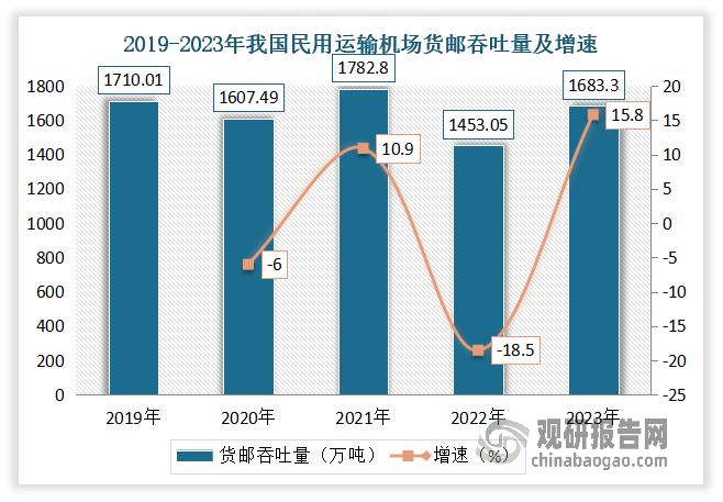 货邮吞吐量方面：2023年全国民用运输机场完成货邮吞吐量达到1683.3万吨，比去年增长15.8%，恢复到2019年的98.4%，其中国际航线完成715.6万吨，国内航线完成967.7万吨。国内航线增长30.6%，恢复到2019年的90.9%，国际航线增长0.5%，恢复到2019年的110.8%。2024年上半年国内机场完成货邮吞吐量941.7万吨，同比增长24.1%。