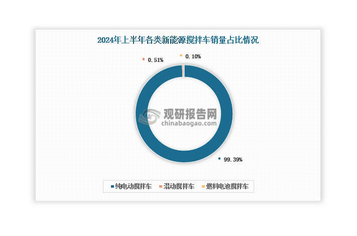 按照技術路線，我國新能源攪拌車可以分為純電動攪拌車（包含換電）、混動攪拌車（含增程式）和燃料電池攪拌車。由于純電動攪拌車技術相對成熟且充電、換電設施比較完善，目前其在新能源攪拌車市場中占據(jù)主導地位，2024年上半年銷量占比達到99.39%；而混動攪拌車和燃料電池攪拌車銷量占比很小，分別為0.51%和0.10%。