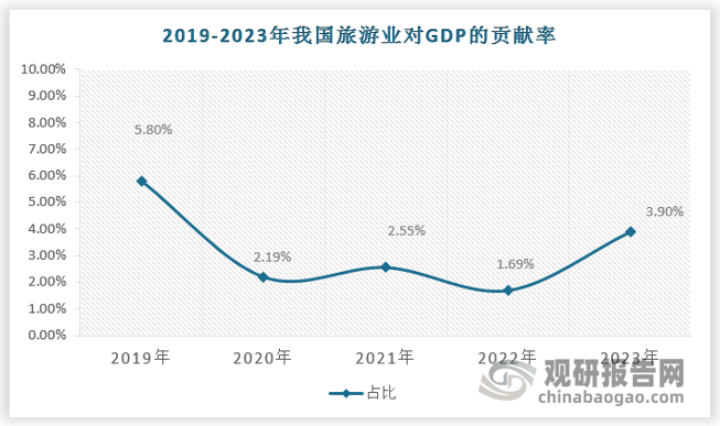 2021年中国旅游业总收入占GDP的2.55%，较2020年增长0.36%。2022年旅游业总收入占GDP的1.69%，成为近年来低谷，2023年上升至3.90%。随着国民生活水平的提高以及消费主体和消费观念观念的改变，旅游市场继续平稳增长。