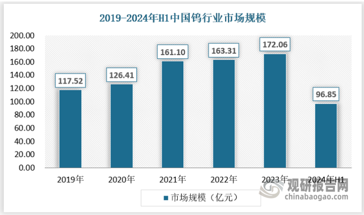 2023 年，緊張的全球地緣沖突及高通脹抑制了國際經(jīng)濟(jì)增長，降低了鎢消費(fèi)，中國原料級鎢品出口大幅下降。中國鎢工業(yè)積極化解出口下降、傳統(tǒng)消費(fèi)放 緩、成本剛性上升等因素對產(chǎn)業(yè)運(yùn)行的影響，在新能源、新基建、新消費(fèi)的帶動下，實現(xiàn)了鎢消費(fèi)持續(xù)增長，特別是切割鎢絲、鎢高溫部件等鎢材增長明顯，因而帶動我國鎢行業(yè)市場規(guī)模快速增長，2023年行業(yè)市場規(guī)模已經(jīng)達(dá)到172.06億元，2024年上半年為96.85億元。