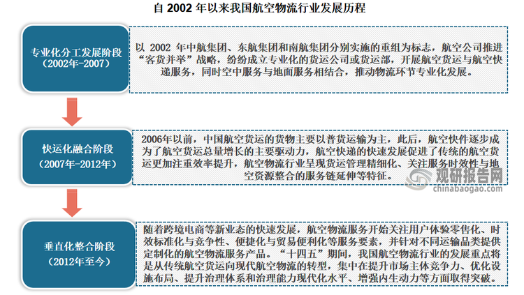 自 2002 年以来，我国航空物流行业主要经历了三个发展阶段，分别是专业化分工发展阶段、快运化融合发展阶段和垂直化整合发展阶段。目前我国我国航空物流行业正处于垂直化整合发展阶段。我国航空物流行业的发展重点将是从传统航空货运向现代航空物流的转型，集中在提升市场主体竞争力、优化设施布局、提升治理体系和治理能力现代化水平、增强内生动力等方面取得突破。