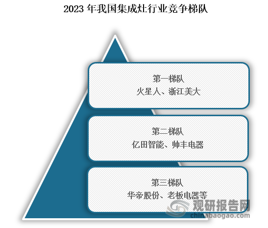 从行业竞争来看，我国集成灶可分为三个竞争梯队，其中位于行业第一梯队的企业为火星人、浙江美大；位于行业第二梯队的企业为亿田智能、帅丰电器；位于行业第三梯队的企业为华帝股份、老板电器等。