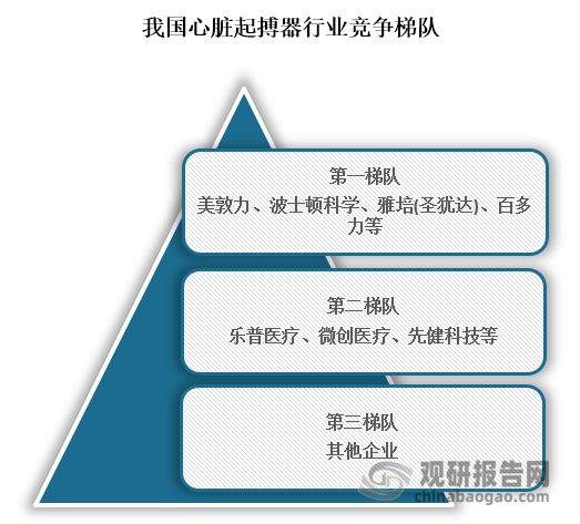 從行業(yè)競爭來看，當前位于我國心臟起搏器行業(yè)第一梯隊的企業(yè)為美敦力、波士頓科學、雅培(圣猶達)、百多力等海外企業(yè)，這些企業(yè)進入市場較早，且擁有相關(guān)產(chǎn)品數(shù)量較多；位于行業(yè)第二梯隊的企業(yè)為樂普醫(yī)療、微創(chuàng)醫(yī)療、先健科技等國內(nèi)企業(yè)，這些企業(yè)由于進入市場事件較晚，所以位于行業(yè)第二梯隊。