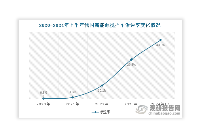 隨著新能源攪拌車銷量持續(xù)攀升，其滲透率也在不斷上升，由2020年的0.5%上升至2024年上半年的43.8%。這也意味著，我國(guó)攪拌車的新能源化進(jìn)程迅猛，2024年上半年攪拌車市場(chǎng)的新能源滲透率已經(jīng)超4成。