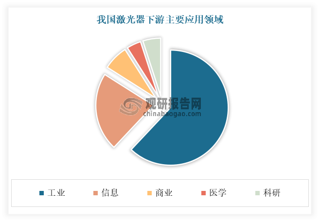 激光器应用广泛，在多个领域都有广泛的应用，包括通信、医疗、工业加工、科研等。目前工业及信息领域为激光器下游主要应用领域。以2021年的数据为例，在2021年激光器下游分布中，工业领域激光器市场占比最大，达62%;其次为信息领域激光器市场，占比达22%。虽然根据近年来各省市在“十四五”期间实施的政策分析，激光器的应用领域还在不断细分，如用于航空航天、5G通信等方面，但整体分布预测还是以工业领域为主。