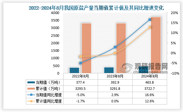 數(shù)據(jù)顯示，2024年8月份我國(guó)原鹽產(chǎn)量當(dāng)期值約為463.8萬(wàn)噸，同比增長(zhǎng)16.6%。累計(jì)值來看，2024年1-8月我國(guó)原鹽產(chǎn)量累計(jì)約為3722.7萬(wàn)噸，較上一年同比增長(zhǎng)12.6%。整體來看，近三年8月同期我國(guó)原鹽產(chǎn)量當(dāng)期值和累計(jì)值呈增長(zhǎng)走勢(shì)。