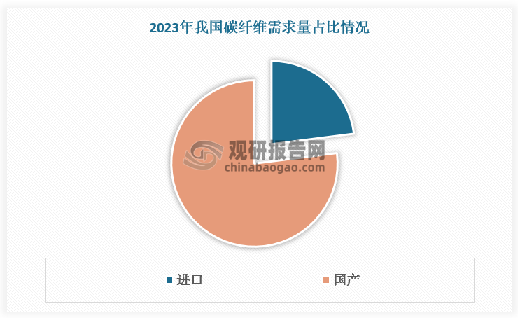 碳纖維國(guó)產(chǎn)替代仍有一定提升空間。2023 年，中國(guó)碳纖維的總需求為 6.91 萬(wàn)噸，其中，進(jìn)口量 1.61 萬(wàn)噸，占總需求的 23%，同比減少 45%，國(guó)產(chǎn)碳纖維供應(yīng)量 5.30萬(wàn)噸，占總需求的 77%，同比增長(zhǎng) 18%。長(zhǎng)遠(yuǎn)來(lái)看，隨著國(guó)內(nèi)碳纖維供應(yīng)能力不斷提升，國(guó)產(chǎn)替代或?qū)⒓铀偻七M(jìn)。