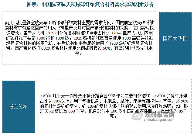 中國航空航天領(lǐng)域碳纖維復合材料需求有望增長。一方面，國內(nèi)航空航天碳纖維復材需求有望隨國產(chǎn)商用大飛機量產(chǎn)及其對國產(chǎn)碳纖維復材的采購、應用實現(xiàn)快速增長。另一方面，低空領(lǐng)域有望成為碳纖維復材需求增長點。eVTOL 的復材用量占比達 70%以上，用于包括機身、電池盒、槳葉、座椅等結(jié)構(gòu)件。其中，超 90%的復材為碳纖維復材，約 10%的復材以保護膜的形式使用玻璃纖維增強。