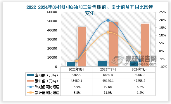 數據顯示，2024年8月份我國原油加工量當期值約為5906.9萬噸，同比下降6.2%，但較2023年8月份的6469.4萬噸產量有所下降。累計值來看，2024年1-8月我國原油加工量累計約為47253.2萬噸，較上一年同比增長1.2%。整體來看，近三年8月同期我國原油加工量當期值和累計值呈先升后降走勢。