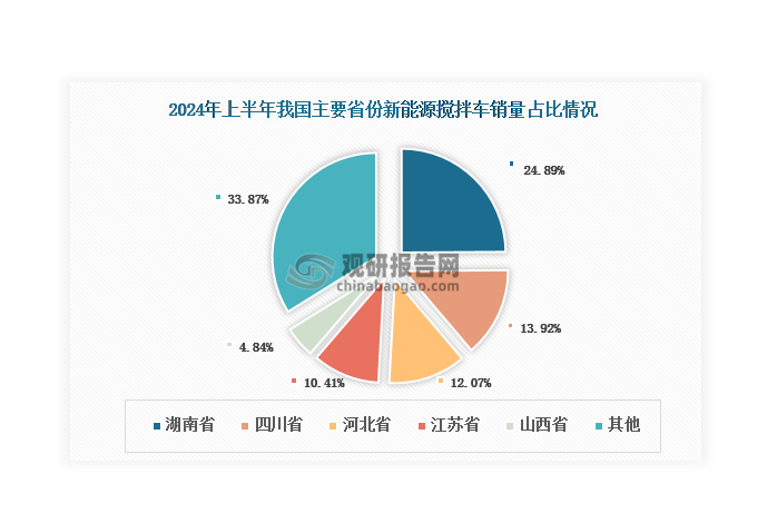 據(jù)不完全統(tǒng)計，截至2024年6月，新能源攪拌車在我國共銷往26個省份（含直轄市、自治區(qū)），包括湖南省、河北省、山西省、重慶市、廣西壯族自治區(qū)等。其中，湖南省是我國最大的新能源攪拌車銷售市場，2024年上半年銷量占比達到24.89%；其次為河北省和山西省，分別占比13.92%和12.07%。