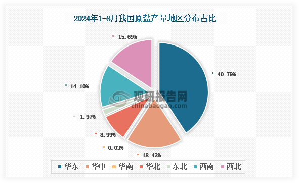 各大區(qū)產(chǎn)量分布來看，2024年1-8月我國(guó)原鹽產(chǎn)量以華東區(qū)域占比最大，約為40.79%，其次是華中區(qū)域，占比為18.43%。