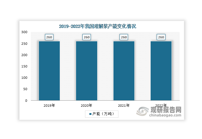 2019-2022年，我國溶解漿行業(yè)新產(chǎn)能釋放處于停滯狀態(tài)，無新增項(xiàng)目投產(chǎn)，產(chǎn)能總體維持在260萬噸左右。據(jù)悉，擁有溶解漿產(chǎn)能的企業(yè)數(shù)量也僅有7家，包括亞太森博、太陽紙業(yè)、湖南駿泰、湖北黃岡晨鳴、青山紙業(yè)、安徽華泰和石硯紙業(yè)。其中，亞太森博產(chǎn)能排名第一，占比達(dá)到46.15%；其次是太陽紙業(yè)，占比19.23%。