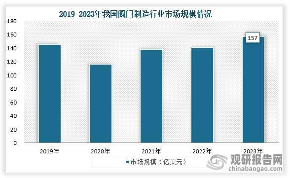 從市場規(guī)模來看，隨著我國工業(yè)的不斷發(fā)展，對閥門需求增加，我國閥門行業(yè)市場規(guī)模也不斷增長。數(shù)據(jù)顯示，到2023年我國閥門制造行業(yè)市場規(guī)模約為157億美元，在全球總市場占比約為19.12%。