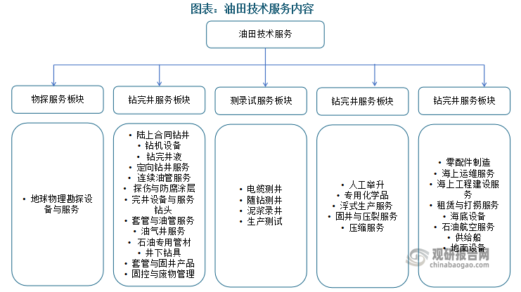 資料來(lái)源：觀研天下整理