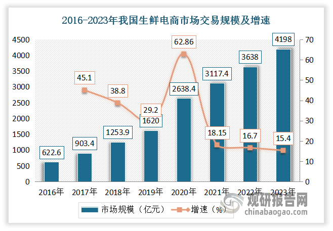 近年来得益于我国经济高速发展带来的居民消费升级，我国生鲜电商市场得到了快速发展。数据显示，2023 年我国生鲜电商交易规模预计可达 6427.6 亿元，同比增长 14.74%。此外，消费者线上购买生鲜习惯进一步养成促进，未来生鲜电商市场有望得到进一步的发展。生鲜电商的崛起带来生鲜类产品的运输需求的增长，生鲜产品运输作为冷链物流的重要应用领域，其快速增长 的需求推动了我国航空冷链物流市场的快速发展。