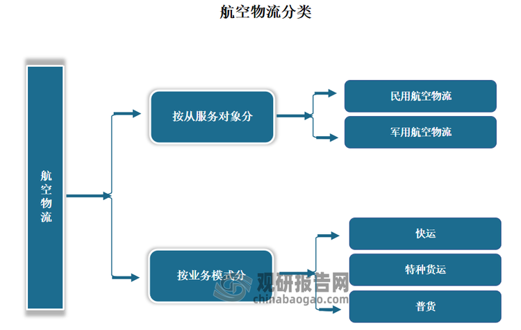 航空物流从服务对象来看，可分为民用航空物流和军用航空物流。民用航空物流主要服务于商业贸易、电商等领域，满足企业和消费者的货物运输需求。军用航空物流则着重保障军事行动中的物资运输和调配。从业务模式来分类，可分为快运、特种货运和普货三大类，其运输对象分别是有运输时限要求的货物、有特殊操作要求的货物及无特殊属性及操作要求的货物。